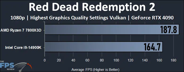 Red Dead Redemption 2 Performance Graph