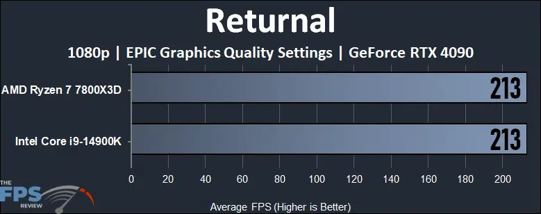 Returnal Performance Graph