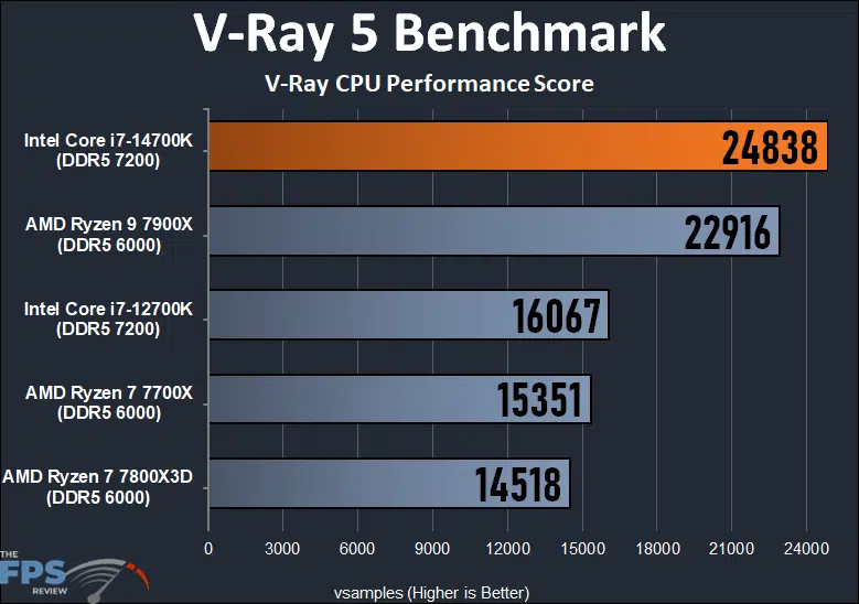 Intel Core i7-14700K CPU V-Ray 5 Benchmark Graph