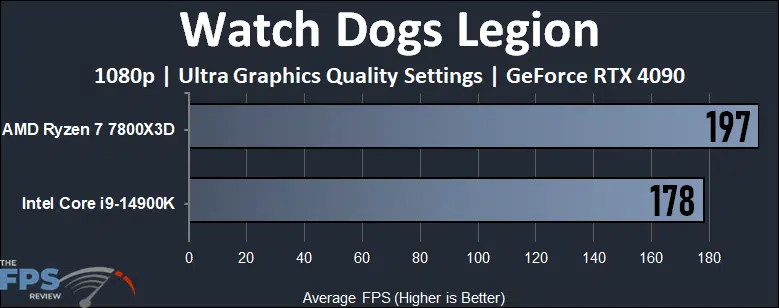 Watch Dogs Legion Performance Graph
