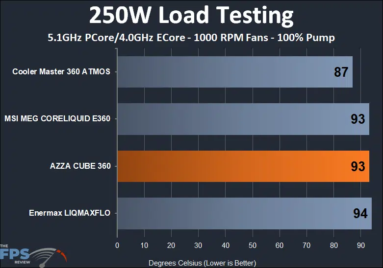 AZZA Cube 360 250W thermal testing at 1000RPM fans