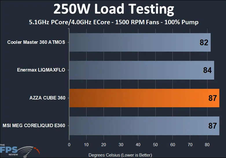 AZZA Cube 360 250W thermal testing at 1500RPM fans