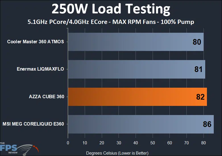 AZZA Cube 360 250W thermal testing at max RPM fans