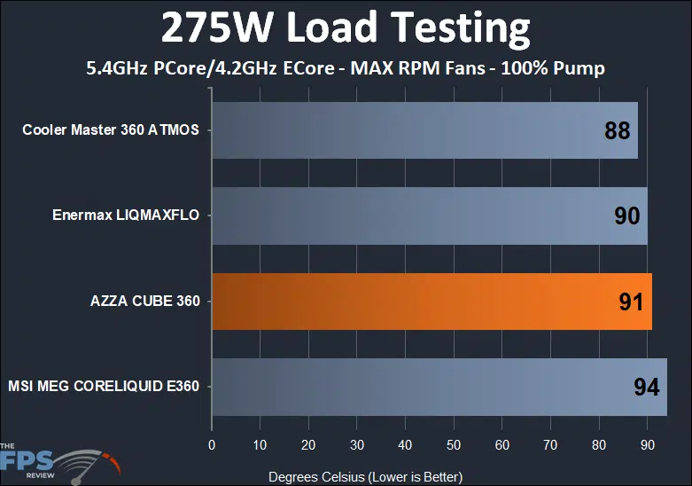 AZZA Cube 360 275W thermal testing at max RPM fans