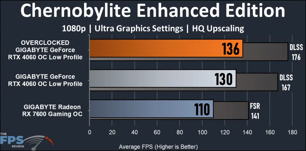 GIGABYTE GeForce RTX 4060 OC Low Profile raster performance Chernobylite EE