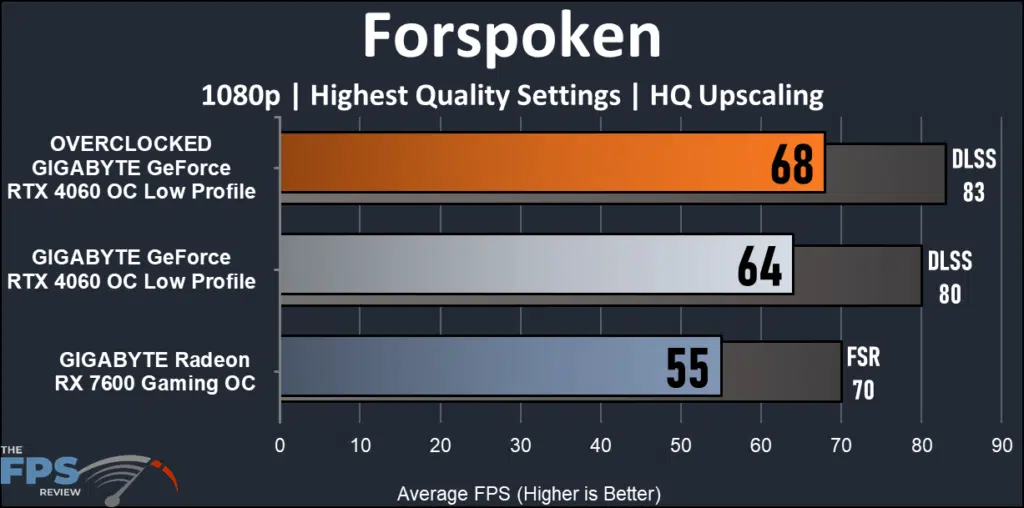 GIGABYTE GeForce RTX 4060 OC Low Profile raster performance Forspoken