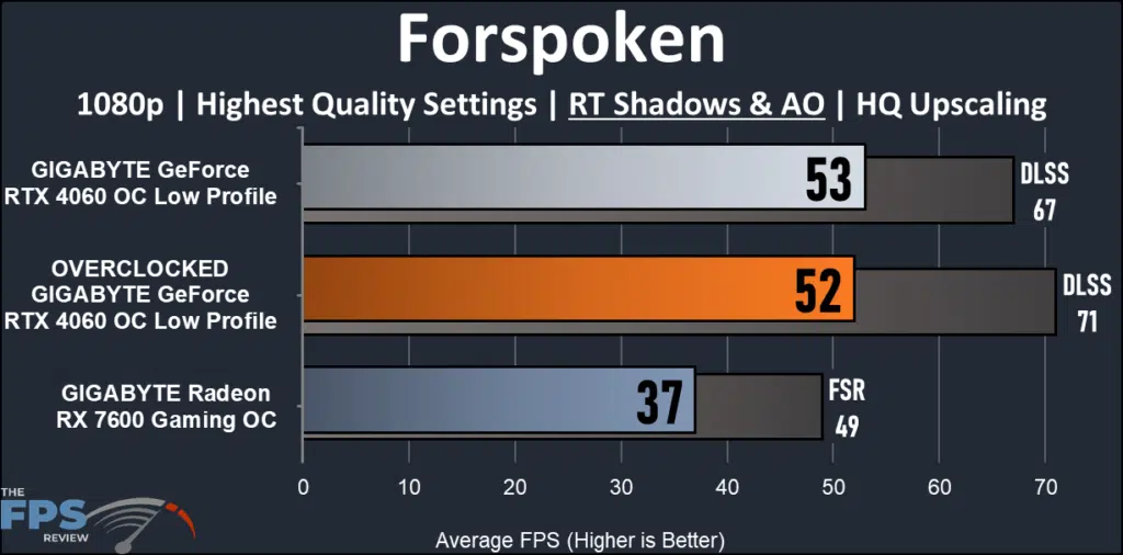 GIGABYTE GeForce RTX 4060 OC Low Profile preformance ray tracing: Forspoken