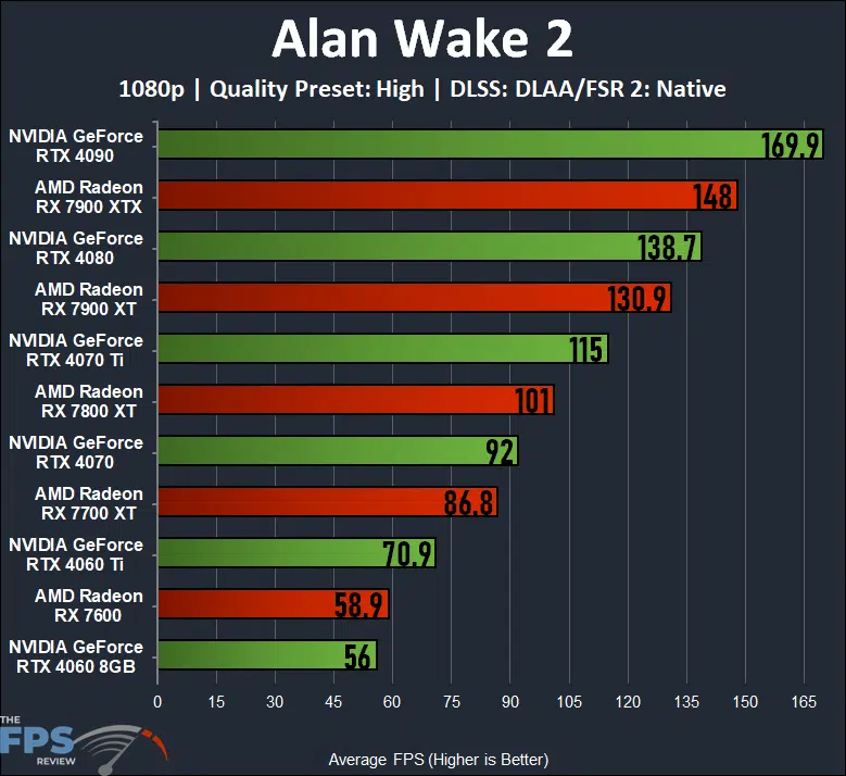 Alan Wake 2 1080p Quality Preset High GeForce RTX 40 series GPUs versus Radeon RX 7000 series GPUs performance graph