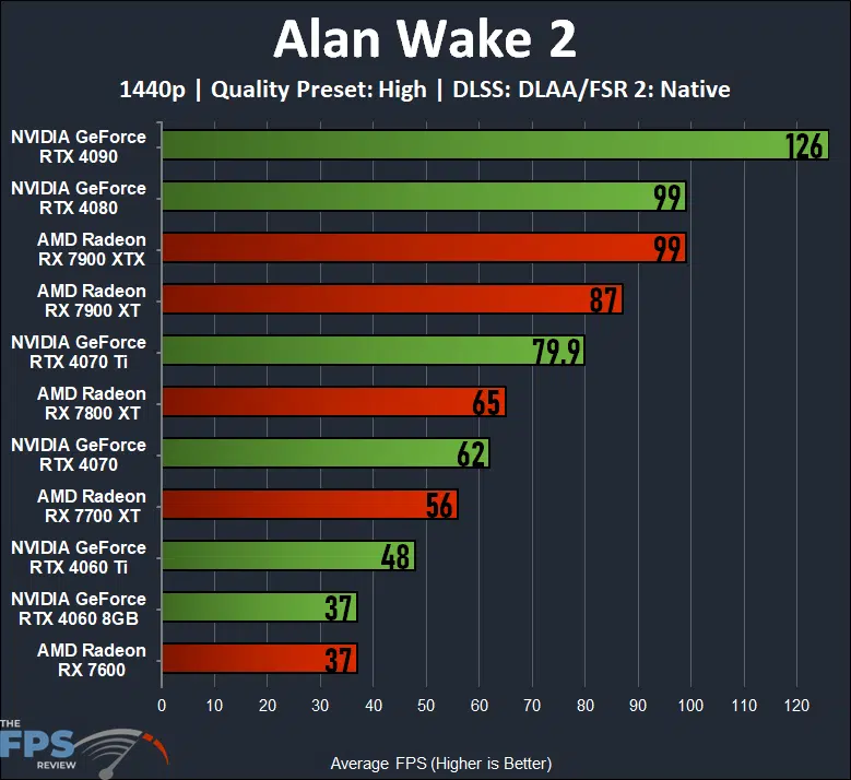 Alan Wake 2 1440p Quality Preset High GeForce RTX 40 series GPUs versus Radeon RX 7000 series GPUs performance graph