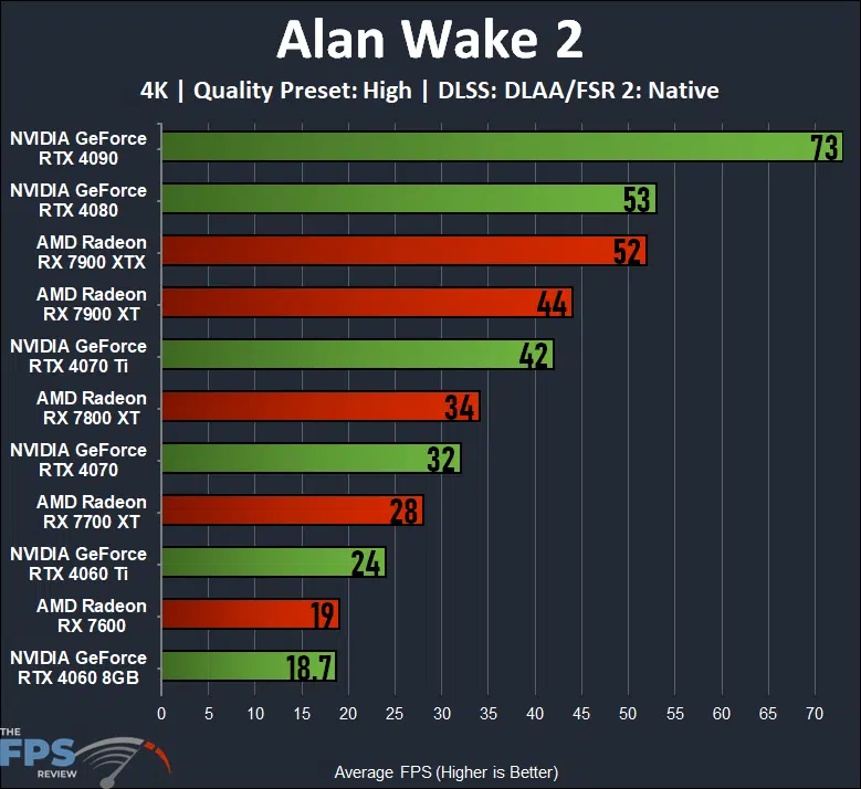 Alan Wake 2 4K Quality Preset High GeForce RTX 40 series GPUs versus Radeon RX 7000 series GPUs performance graph