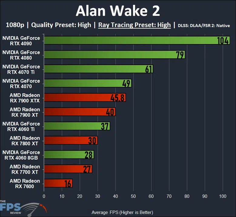 Alan Wake 2 1080p Ray Tracing Quality Preset High GeForce RTX 40 series GPUs versus Radeon RX 7000 series GPUs performance graph