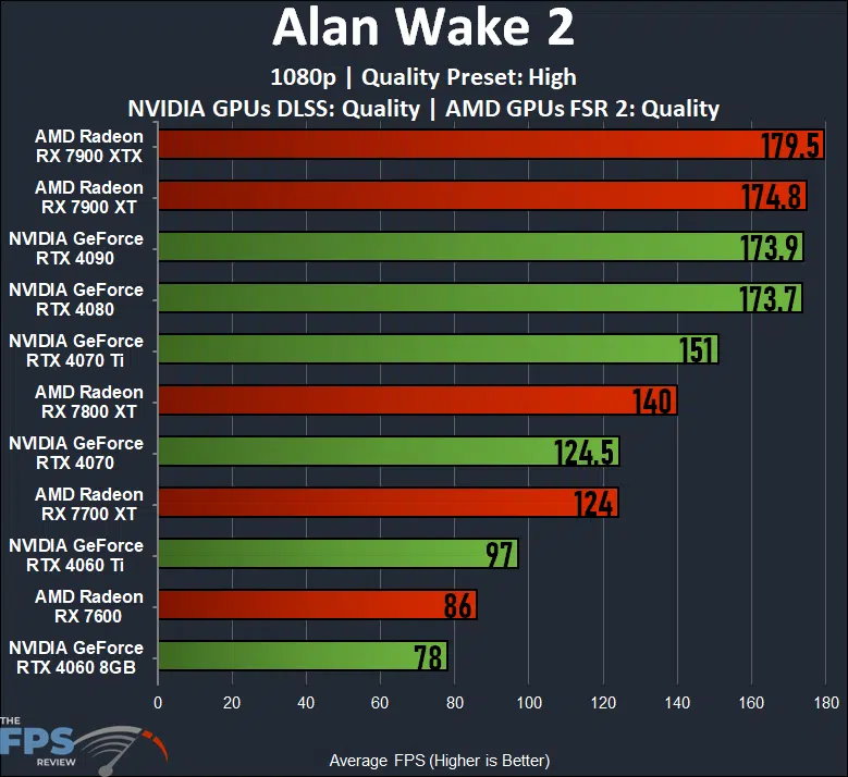 Alan Wake 2 1080p Upscaling DLSS FSR 2 Quality Preset High GeForce RTX 40 series GPUs versus Radeon RX 7000 series GPUs performance graph