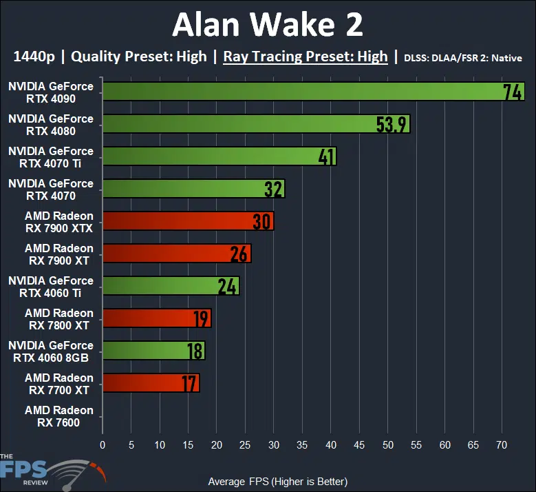 Alan Wake 2 1440p Ray Tracing Quality Preset High GeForce RTX 40 series GPUs versus Radeon RX 7000 series GPUs performance graph