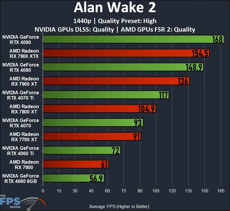 Alan Wake 2 1440p Upscaling DLSS FSR 2 Quality Preset High GeForce RTX 40 series GPUs versus Radeon RX 7000 series GPUs performance graph
