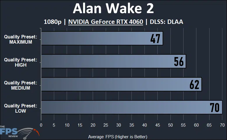 Alan Wake 2 GeForce RTX 4060 1080p Quality Preset Settings Compared performance graph
