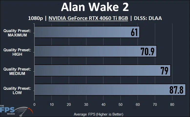Alan Wake 2 GeForce RTX 4060 Ti 8GB 1080p Quality Preset Settings Compared performance graph