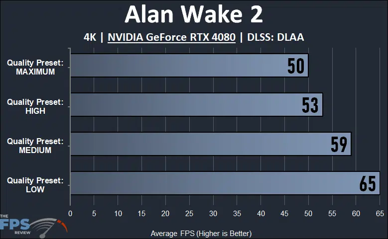 Alan Wake 2 GeForce RTX 4080 4K Quality Preset Settings Compared performance graph