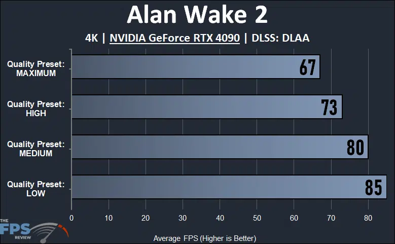 Alan Wake 2 GeForce RTX 4090 4K Quality Preset Settings Compared performance graph