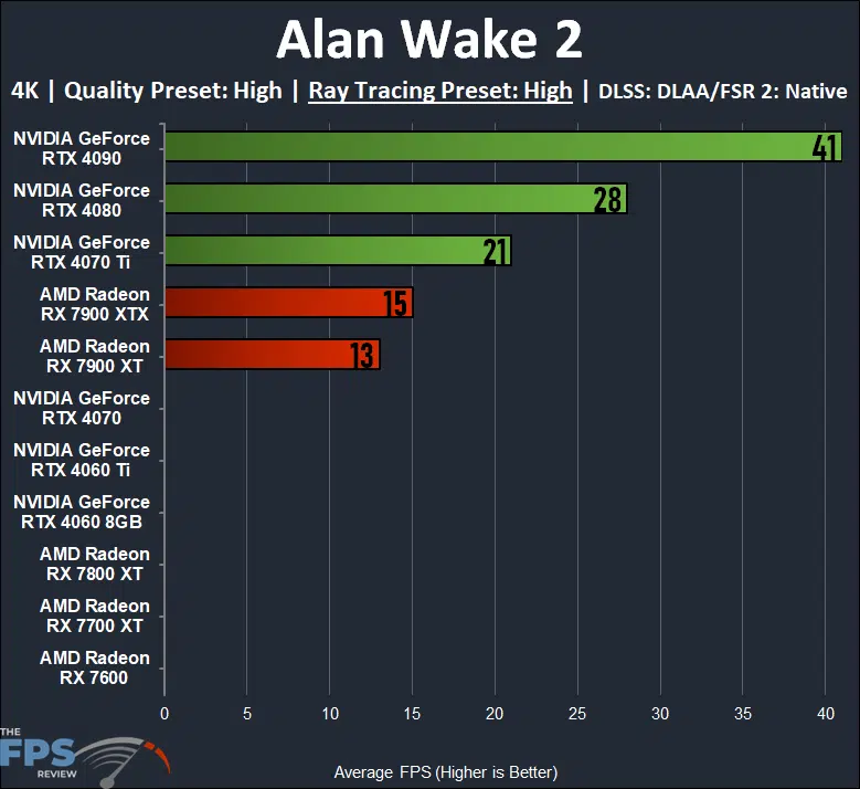 Alan Wake 2 4K Ray Tracing Quality Preset High GeForce RTX 40 series GPUs versus Radeon RX 7000 series GPUs performance graph