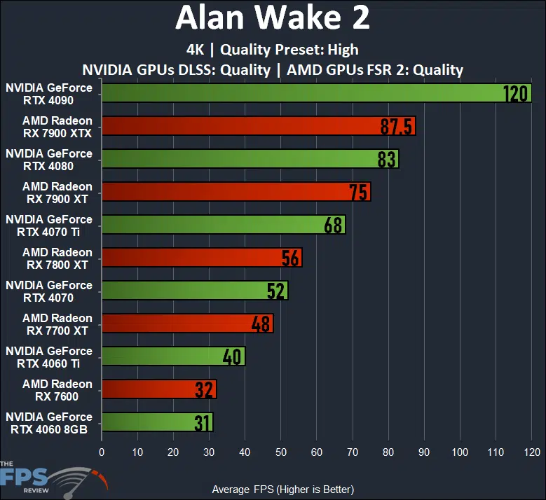 Alan Wake 2 4K Upscaling DLSS FSR 2 Quality Preset High GeForce RTX 40 series GPUs versus Radeon RX 7000 series GPUs performance graph