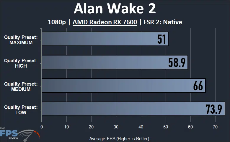 Alan Wake 2 Radeon RX 7600 1080p Quality Preset Settings Compared performance graph