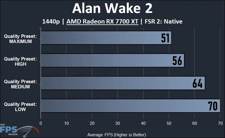 Alan Wake 2 Radeon RX 7700 XT 1440p Quality Preset Settings Compared performance graph