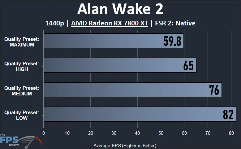 Alan Wake 2 Radeon RX 7800 XT 1440p Quality Preset Settings Compared performance graph