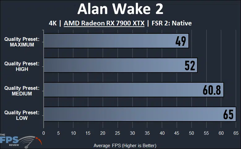 Alan Wake 2 Radeon RX 7900 XTX 4K Quality Preset Settings Compared performance graph