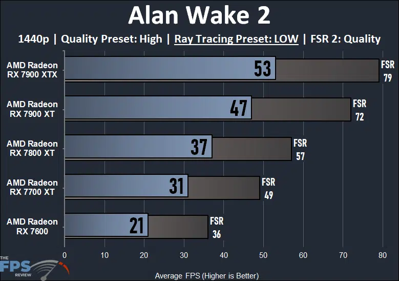 Alan Wake 2 1440p Ray Tracing Low Radeon RX 7000 series GPUs performance compared performance graph
