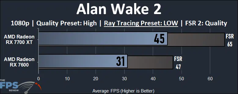 Alan Wake 2 1080p Quality Preset High Ray Tracing Low FSR 2 Quality Radeon RX 7700 XT and Radeon RX 7600 performance compared performance graph