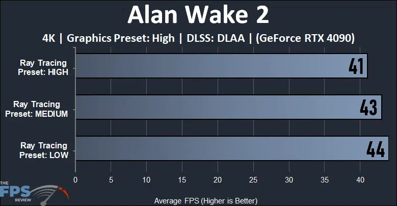 Alan Wake 2 4K Graphics Preset High GeForce RTX 4090 Ray Tracing Presets Compared performance graph