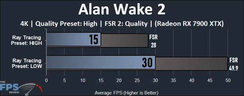 Alan Wake 2 4K Quality Preset High FSR 2 Quality Radeon RX 7900 XTX Ray Tracing presets compared performance graph