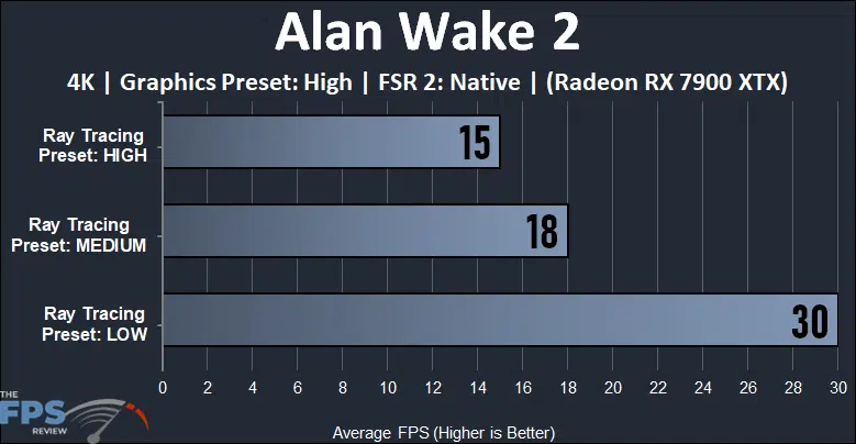 Alan Wake 2 4K Graphics Preset High Radeon RX 7900 XTX Ray Tracing Presets Compared performance graph