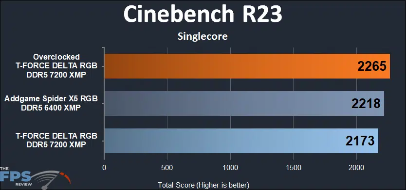 T-FORCE DELTA RGB DDR5 32GB (2x16GB) 7200MHz memory Cinebench R23 singlecore testing results