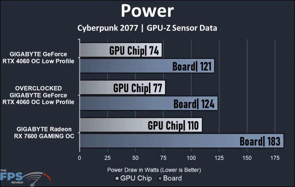 GIGABYTE GeForce RTX 4060 OC Low Profile power useage chart