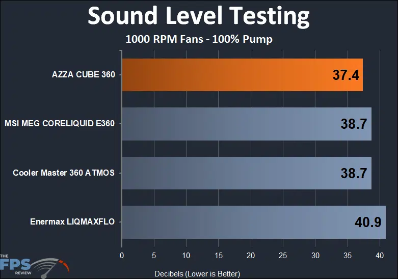 AZZA Cube 360 sound testing at 1000RPM fans