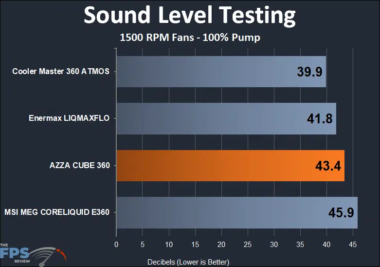 AZZA Cube 360 sound testing at 1500RPM fans