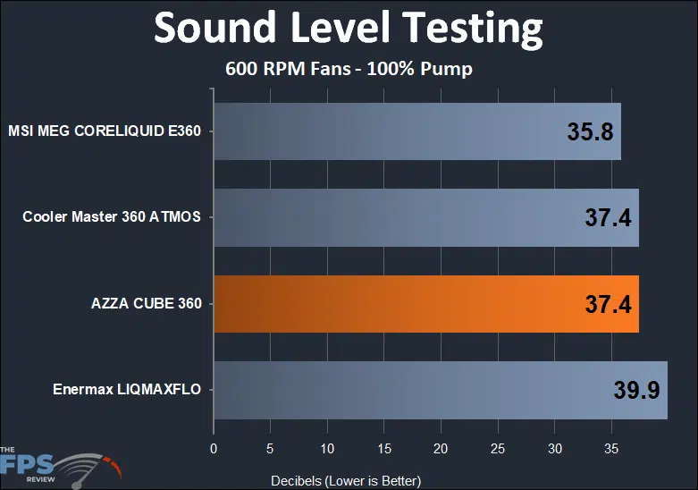 AZZA Cube 360 sound testing at 600RPM fans