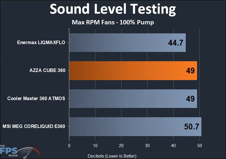 AZZA Cube 360 sound testing at max RPM fans