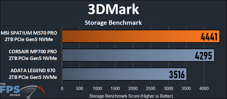 MSI SPATIUM M570 PRO FROZR 2TB PCIe Gen5 M.2 NVMe SSD 3DMark Storage Benchmark