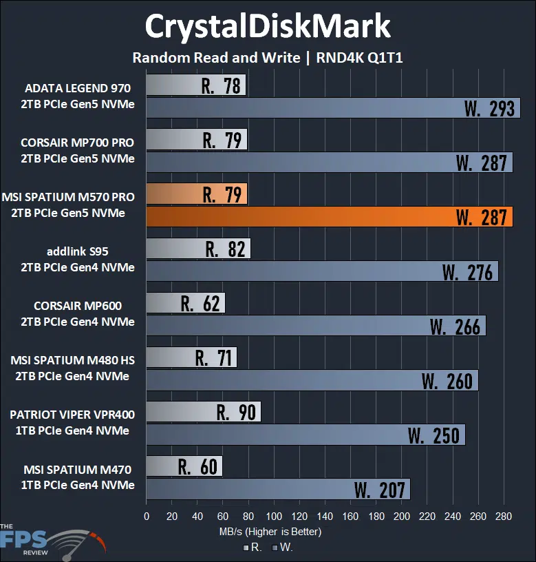 MSI SPATIUM M570 PRO FROZR 2TB PCIe Gen5 M.2 NVMe SSD CrystalDiskMark RND4K Q1T1