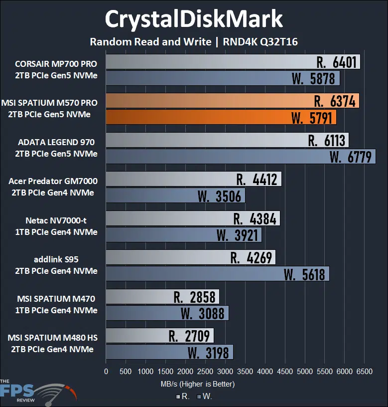 MSI SPATIUM M570 PRO FROZR 2TB PCIe Gen5 M.2 NVMe SSD CrystalDiskMark RND4K Q32T16
