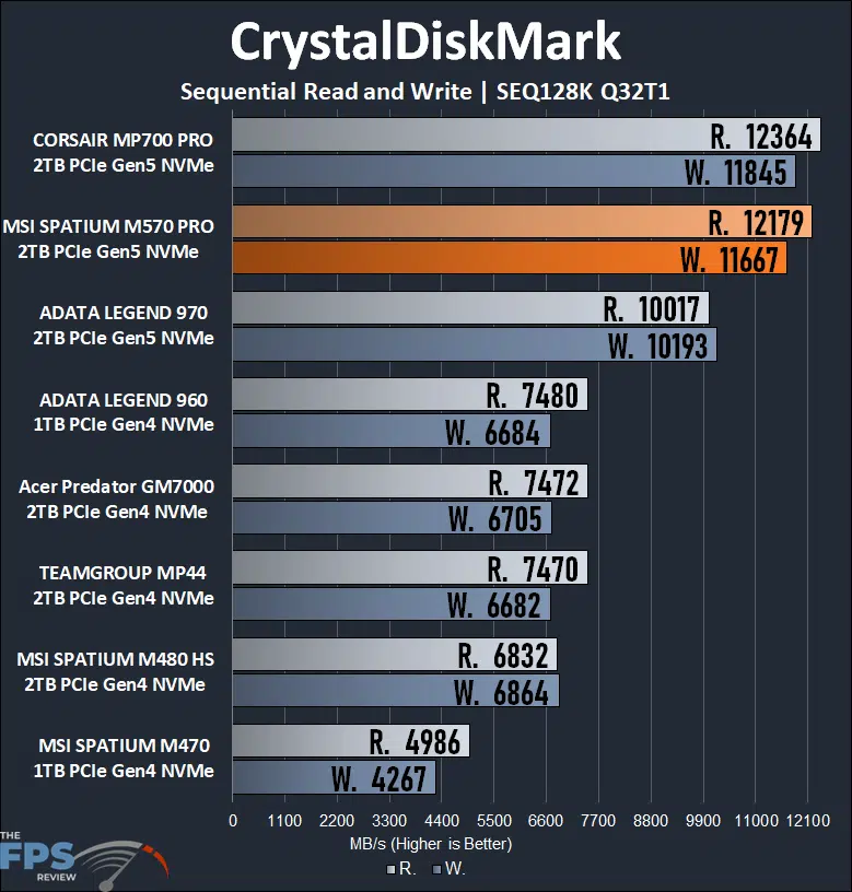 MSI SPATIUM M570 PRO FROZR 2TB PCIe Gen5 M.2 NVMe SSD CrystalDiskMark SEQ128K Q32T1