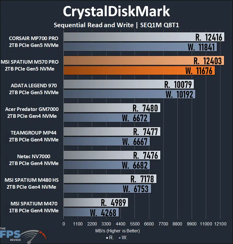 MSI SPATIUM M570 PRO FROZR 2TB PCIe Gen5 M.2 NVMe SSD CrystalDiskMark SEQ1M Q8T1