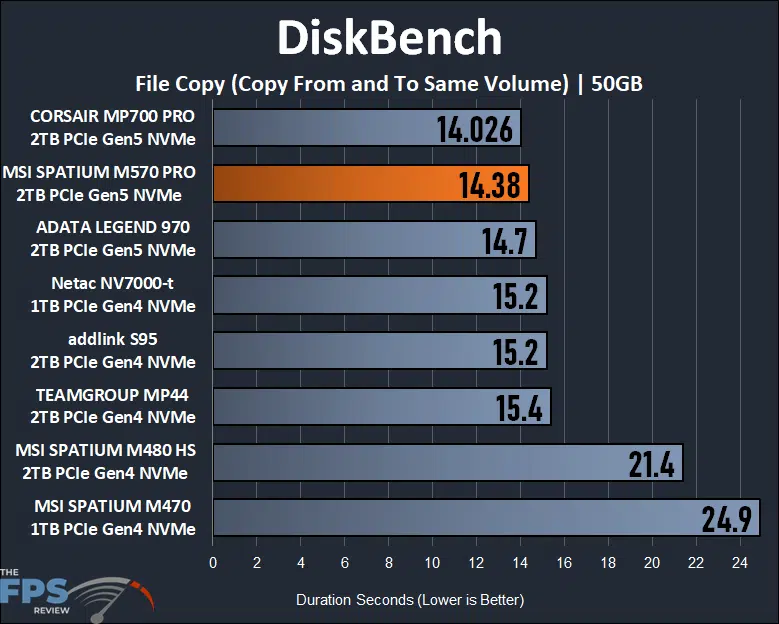 MSI SPATIUM M570 PRO FROZR 2TB PCIe Gen5 M.2 NVMe SSD DiskBench