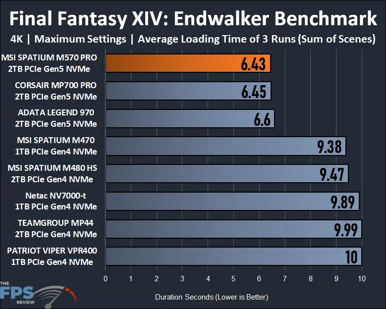 MSI SPATIUM M570 PRO FROZR 2TB PCIe Gen5 M.2 NVMe SSD Final Fantasy XIV: Endwalker Benchmark Average Loading Time