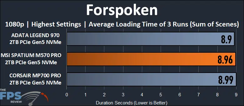 MSI SPATIUM M570 PRO FROZR 2TB PCIe Gen5 M.2 NVMe SSD Forspoken Average Loading Time