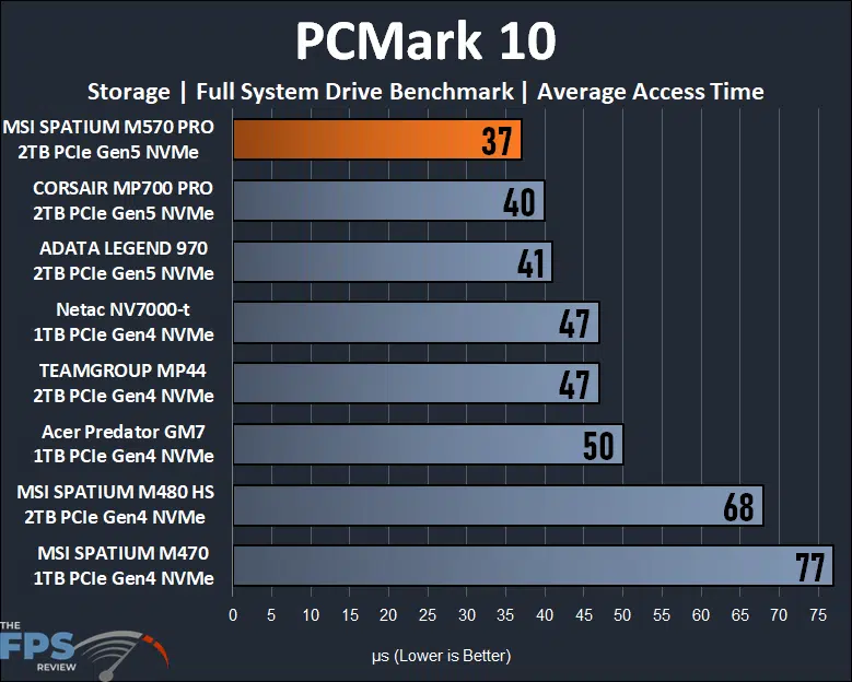 MSI SPATIUM M570 PRO FROZR 2TB PCIe Gen5 M.2 NVMe SSD Full System Drive Benchmark Average Access Time