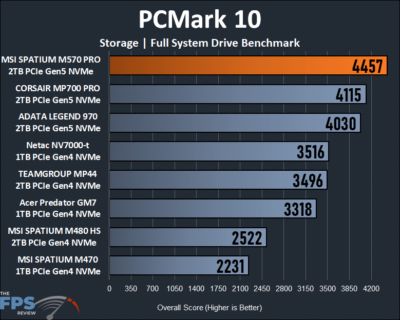 MSI SPATIUM M570 PRO FROZR 2TB PCIe Gen5 M.2 NVMe SSD PCMark 10 Full System Drive Benchmark