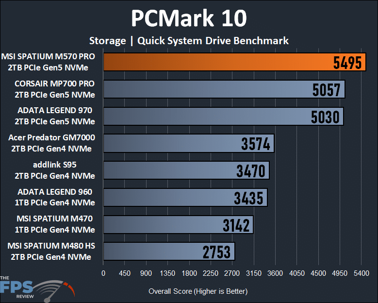 MSI SPATIUM M570 PRO FROZR 2TB PCIe Gen5 M.2 NVMe SSD PCMark 10 Quick System Drive Benchmark